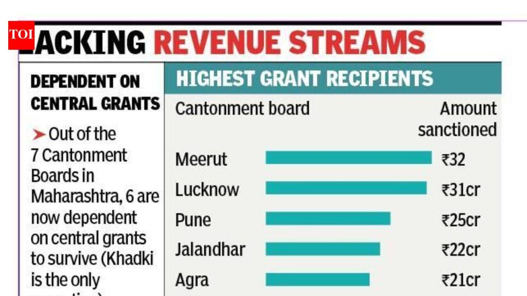 MoD ने 49 कँट बोर्डांना रु. 421-कोटी लाइफलाइन दिली कारण आर्थिक ताण वाढतो | पुणे बातम्या